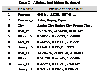 文本框: Table 2  Attribute field table in the dataset
No.	Field name	Example of field content
1	Province	安徽省, 北京市, 福建省 …
2	Province_e	Anhui, Beijing, Fujian …
3	City	Anqing City, Bozhou City, Fuyang City…
4	BMI_15	23.576335, 24.31438, 24.881645 …
5	WHtR_15	0.540555, 0.553583, 0.558989 …
6	over_15	0.258929, 0.423611, 0.440945 …
7	obesity_15	0.116071, 0.125, 0.173228 …
8	BMI_11	22.996226, 23.815128, 23.860671 …
9	WHtR_11	0.531289, 0.561965, 0.554696 …
10	over_11	0.265957, 0.327731, 0.321429 …
11	obesity_11	0.053191, 0.12605, 0.130952 …

